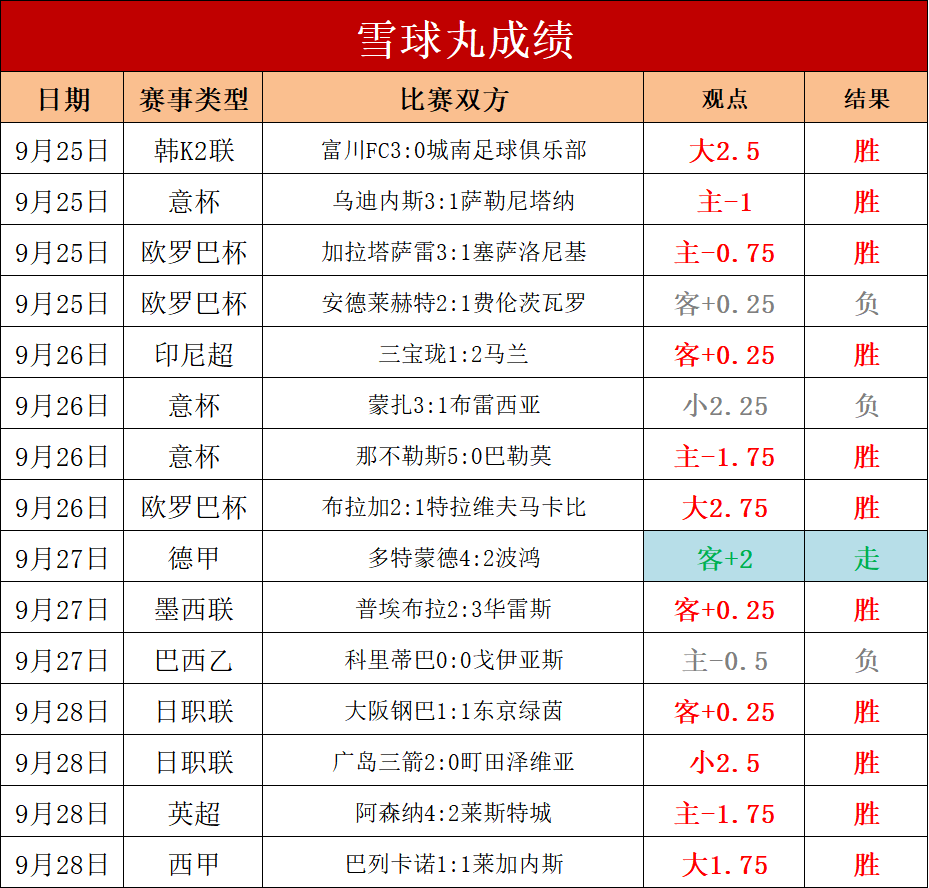 雷速官网-比勒费尔德主场大胜排名有所上升