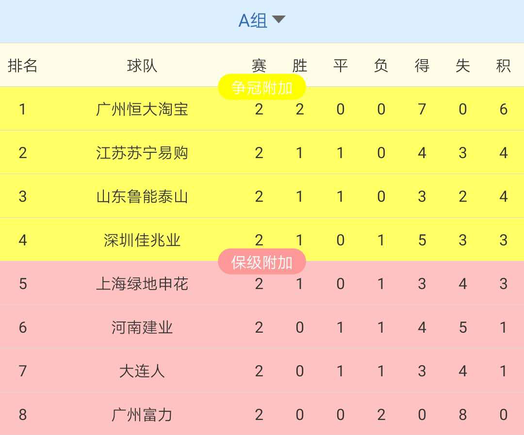 北京人和客场不敌广州富力，积分滑落